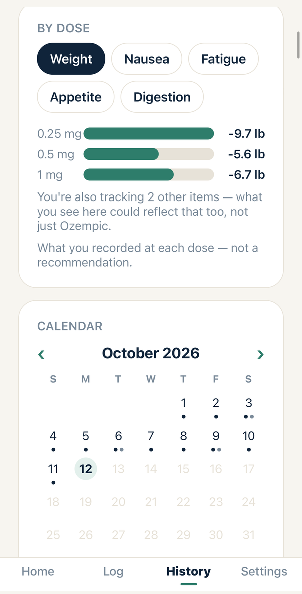 Maintainly Health By Dose view showing weight change at 0.25 mg, 0.5 mg and 1 mg, with a monthly calendar of logged doses